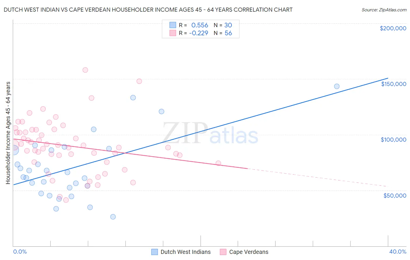 Dutch West Indian vs Cape Verdean Householder Income Ages 45 - 64 years