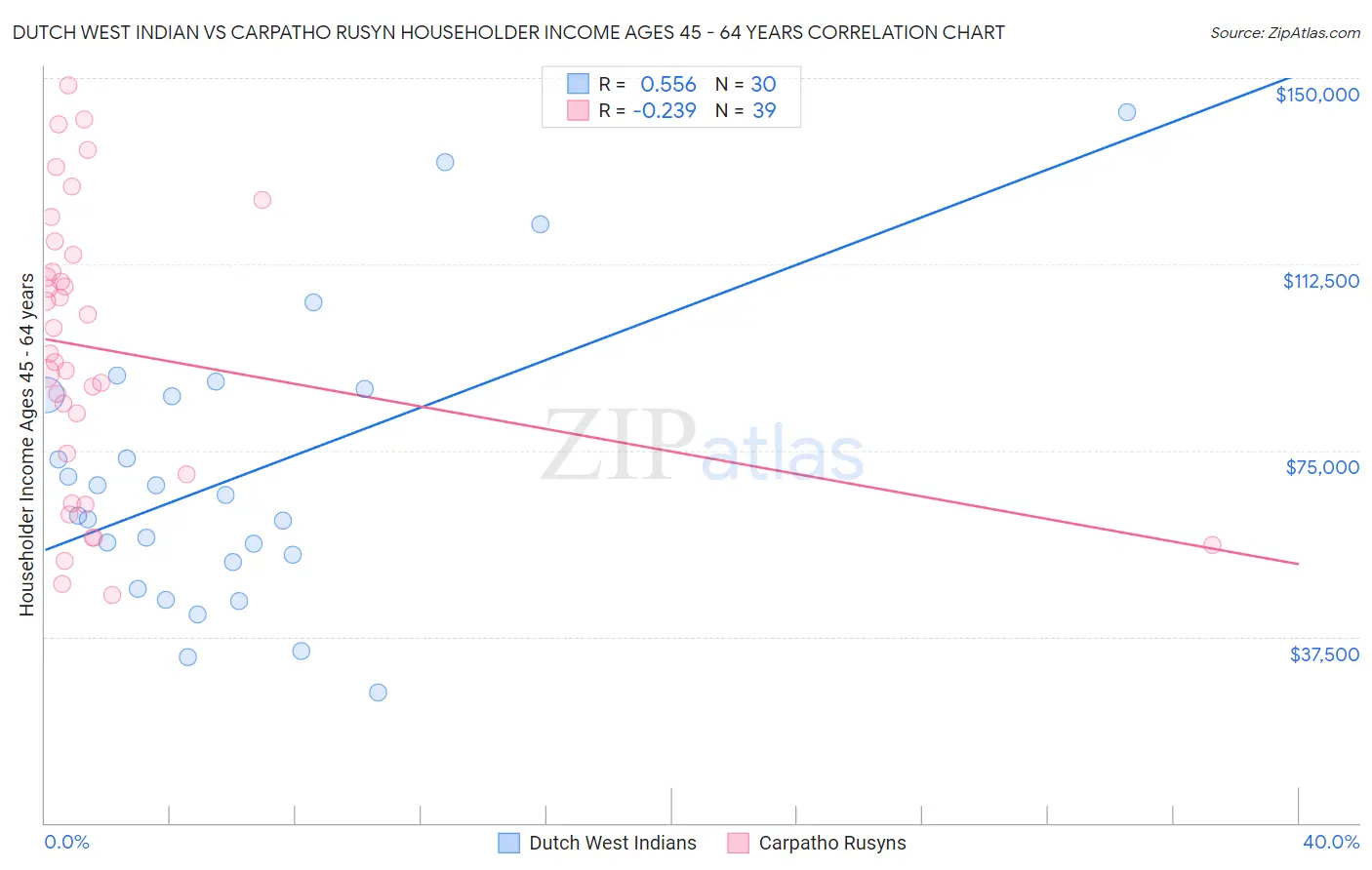 Dutch West Indian vs Carpatho Rusyn Householder Income Ages 45 - 64 years