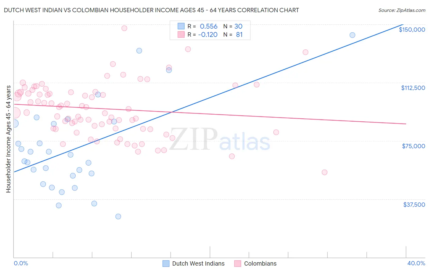 Dutch West Indian vs Colombian Householder Income Ages 45 - 64 years