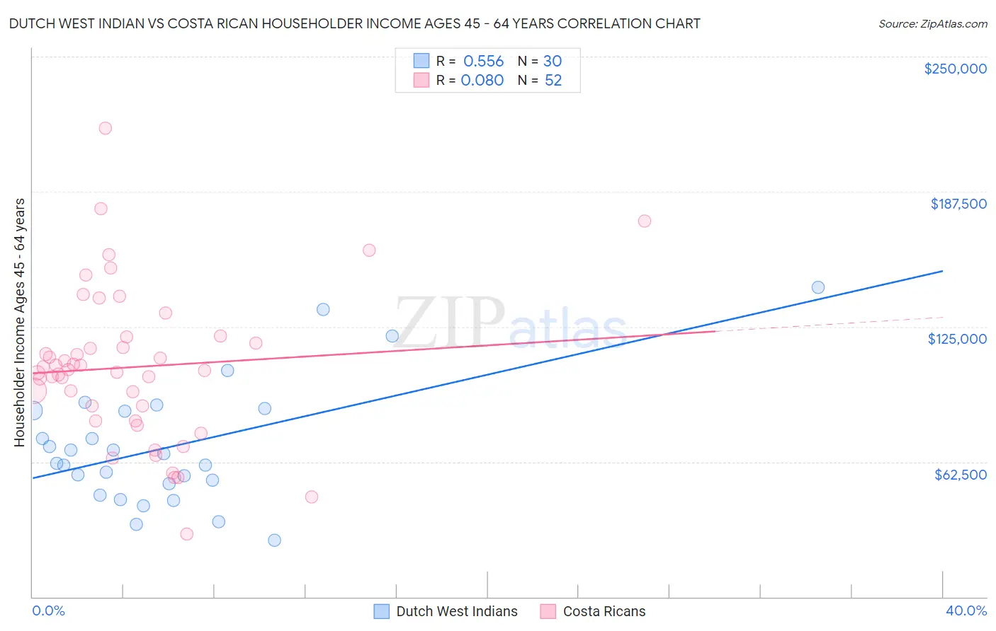 Dutch West Indian vs Costa Rican Householder Income Ages 45 - 64 years