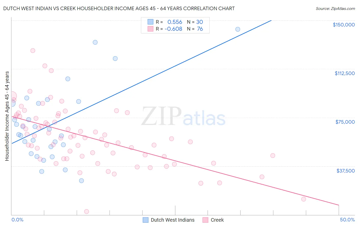 Dutch West Indian vs Creek Householder Income Ages 45 - 64 years