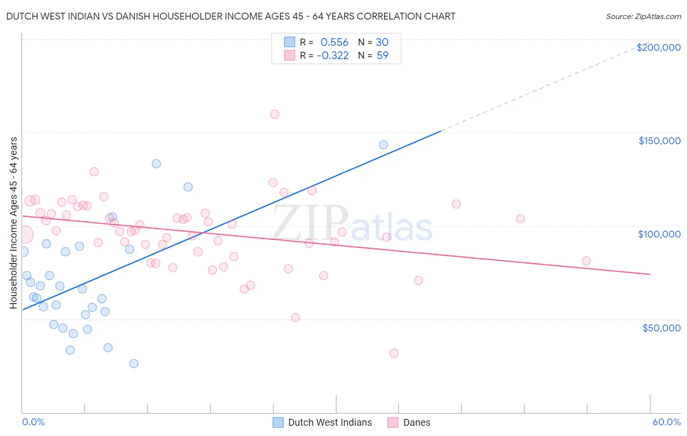 Dutch West Indian vs Danish Householder Income Ages 45 - 64 years