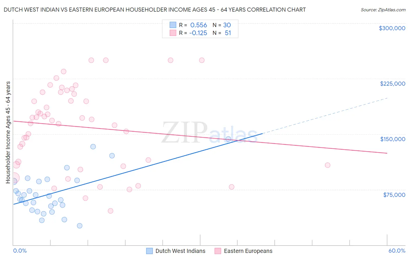 Dutch West Indian vs Eastern European Householder Income Ages 45 - 64 years