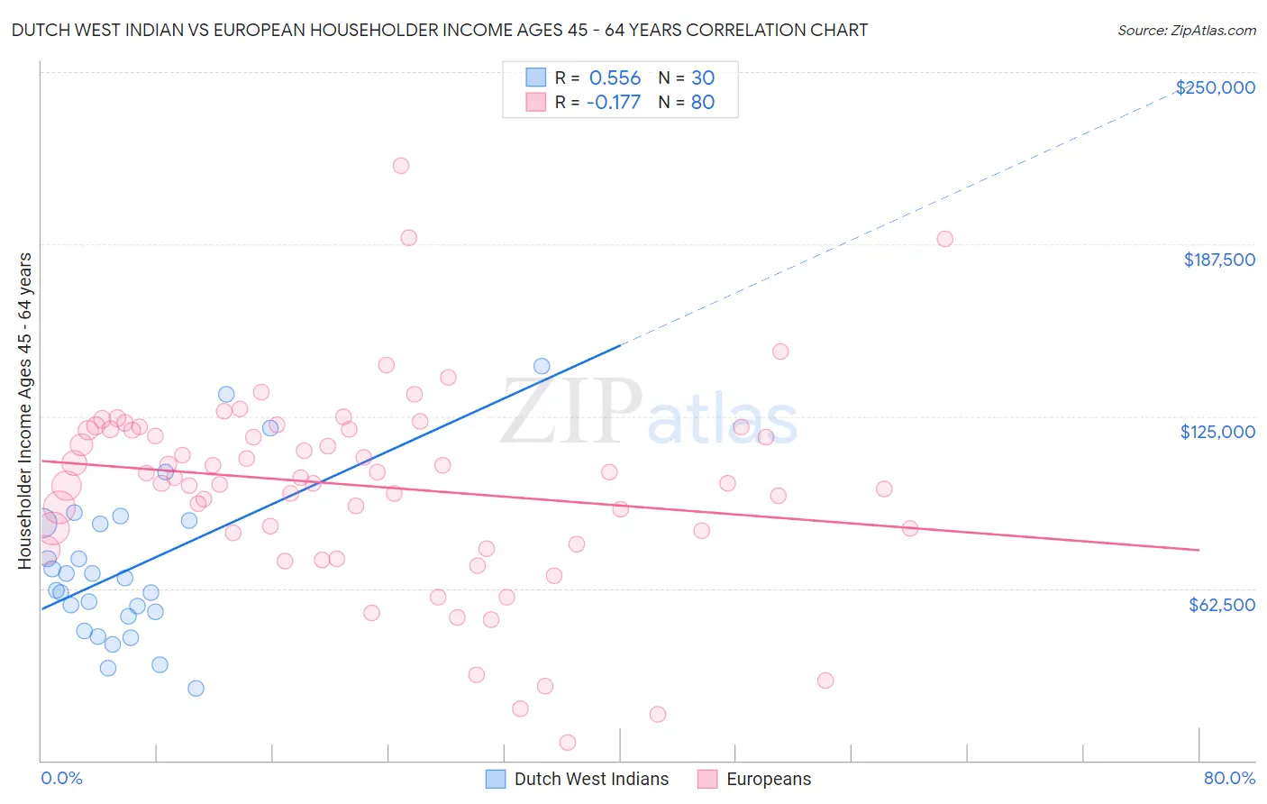 Dutch West Indian vs European Householder Income Ages 45 - 64 years