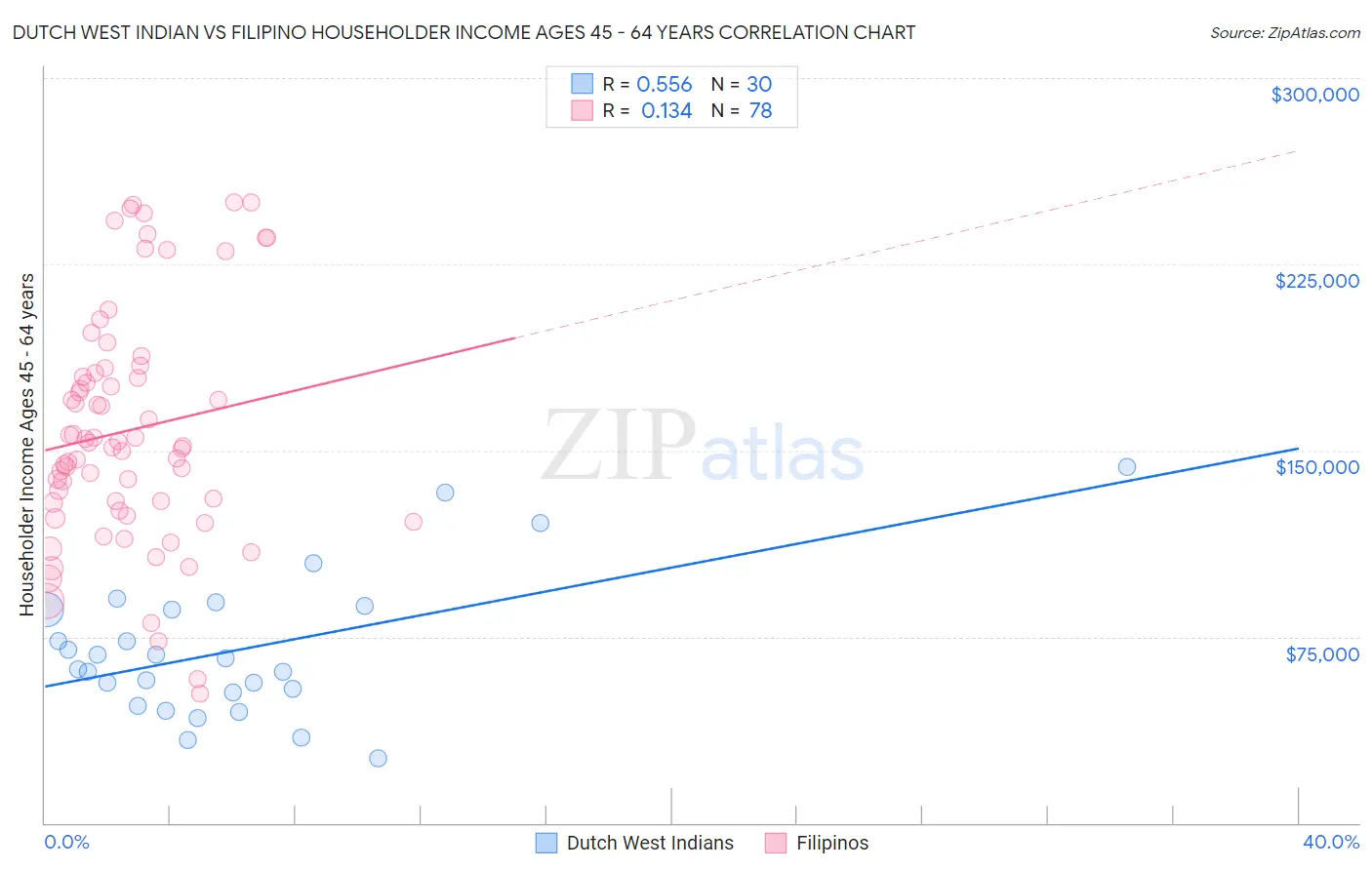 Dutch West Indian vs Filipino Householder Income Ages 45 - 64 years