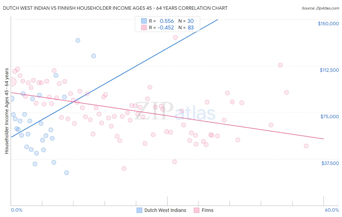 Dutch West Indian vs Finnish Householder Income Ages 45 - 64 years