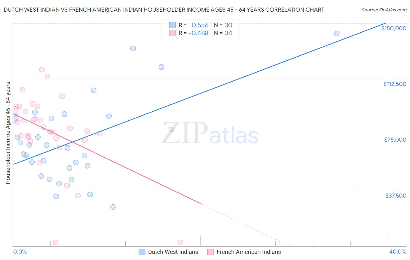 Dutch West Indian vs French American Indian Householder Income Ages 45 - 64 years