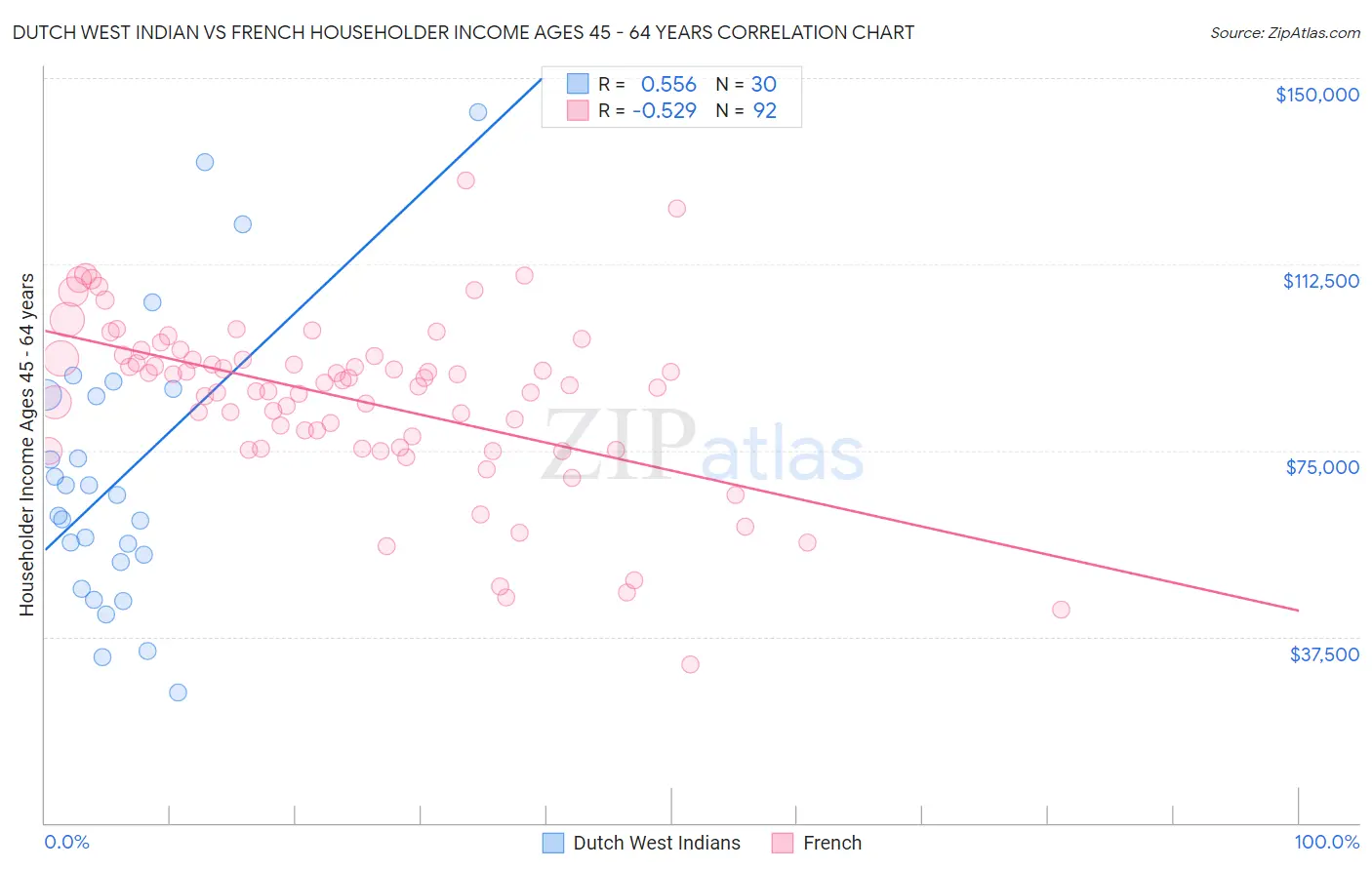 Dutch West Indian vs French Householder Income Ages 45 - 64 years