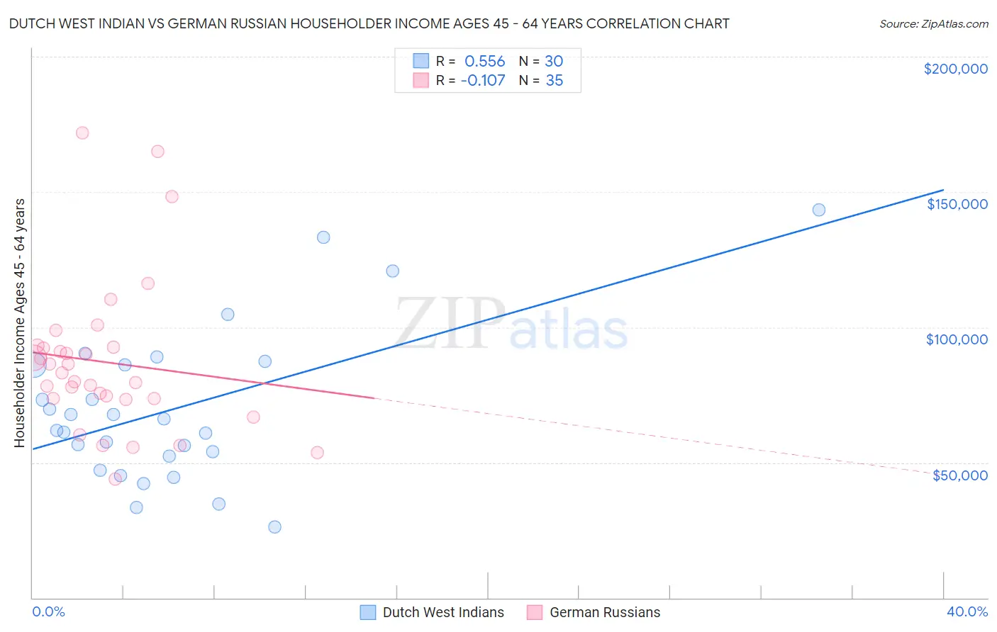 Dutch West Indian vs German Russian Householder Income Ages 45 - 64 years
