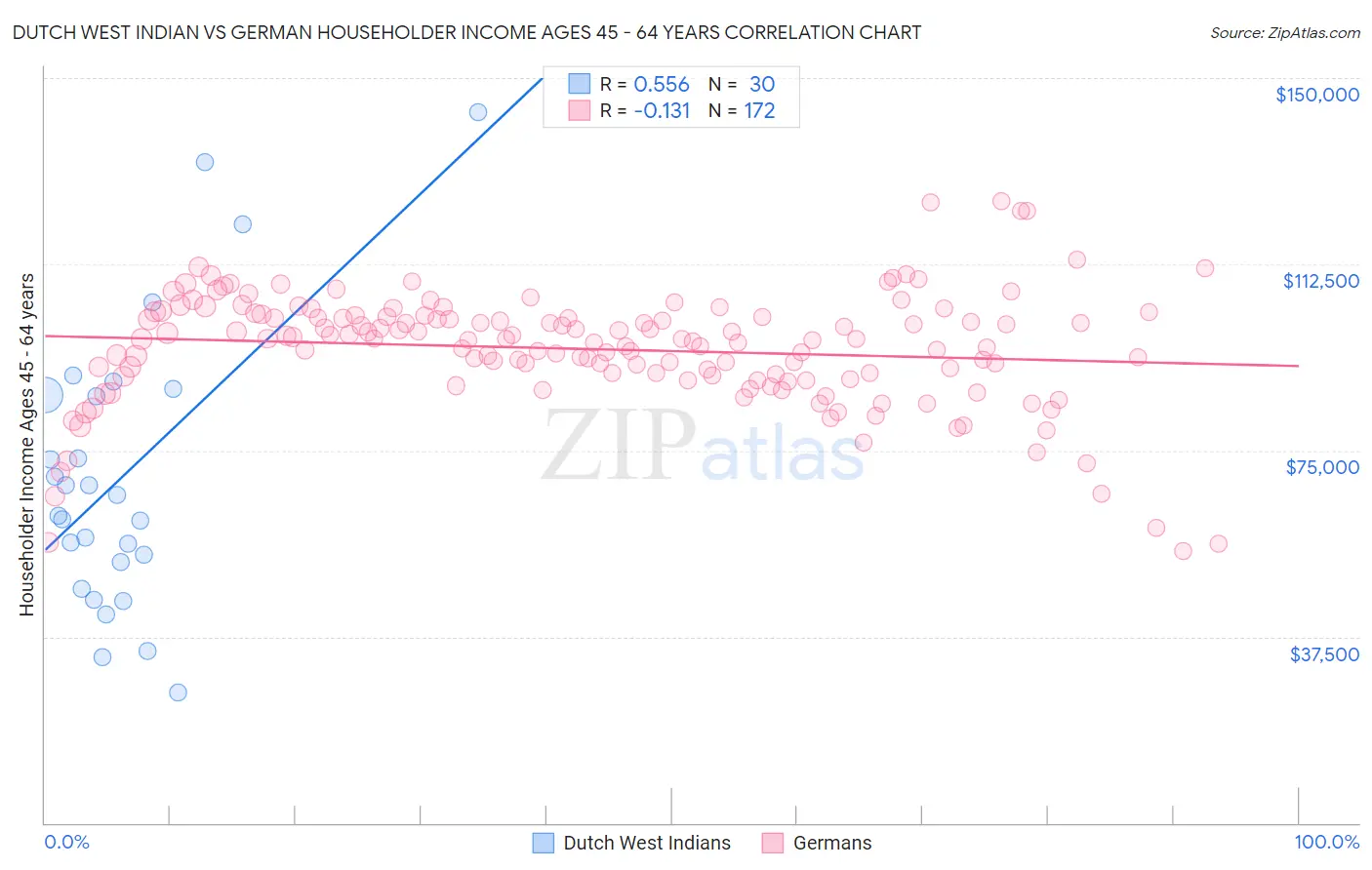 Dutch West Indian vs German Householder Income Ages 45 - 64 years