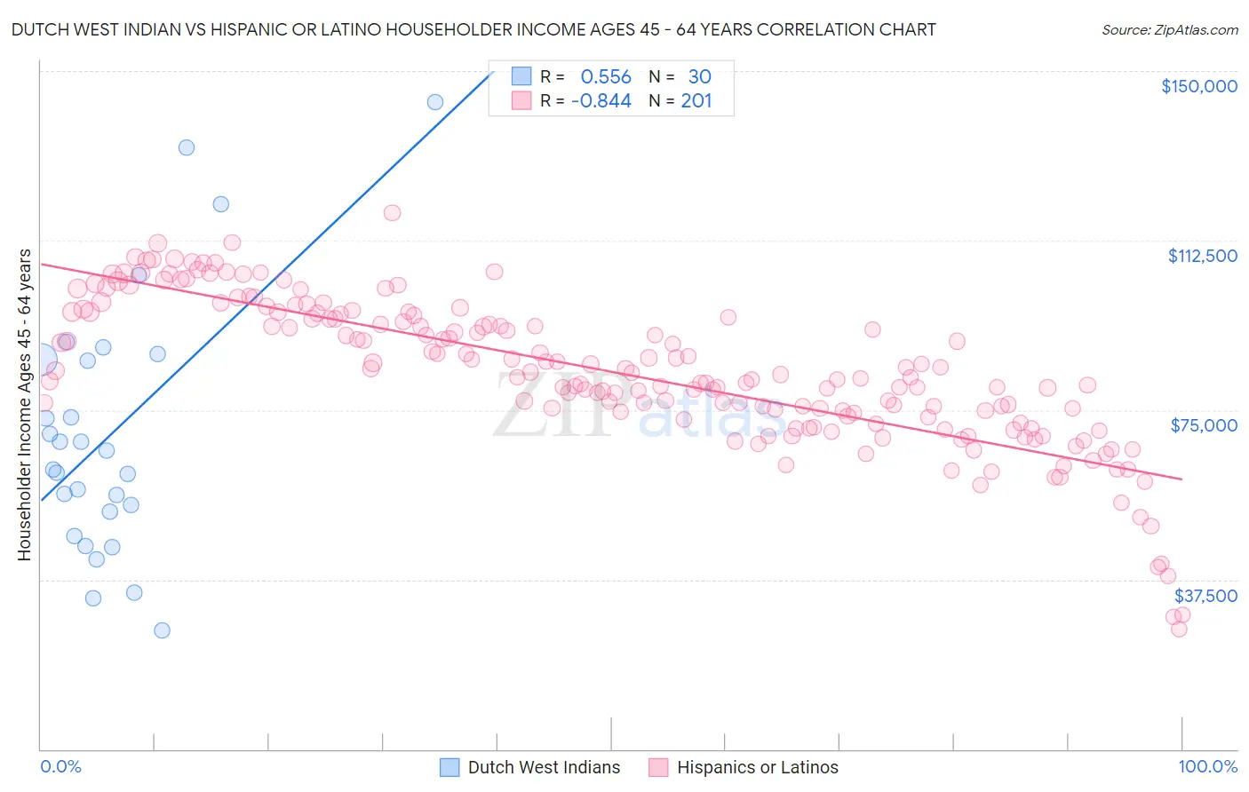 Dutch West Indian vs Hispanic or Latino Householder Income Ages 45 - 64 years