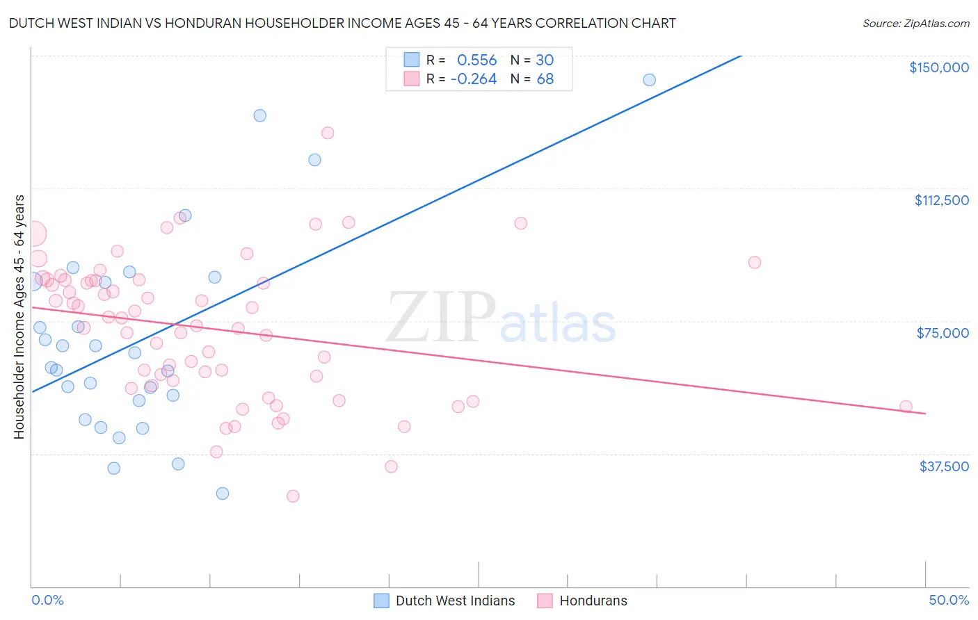 Dutch West Indian vs Honduran Householder Income Ages 45 - 64 years