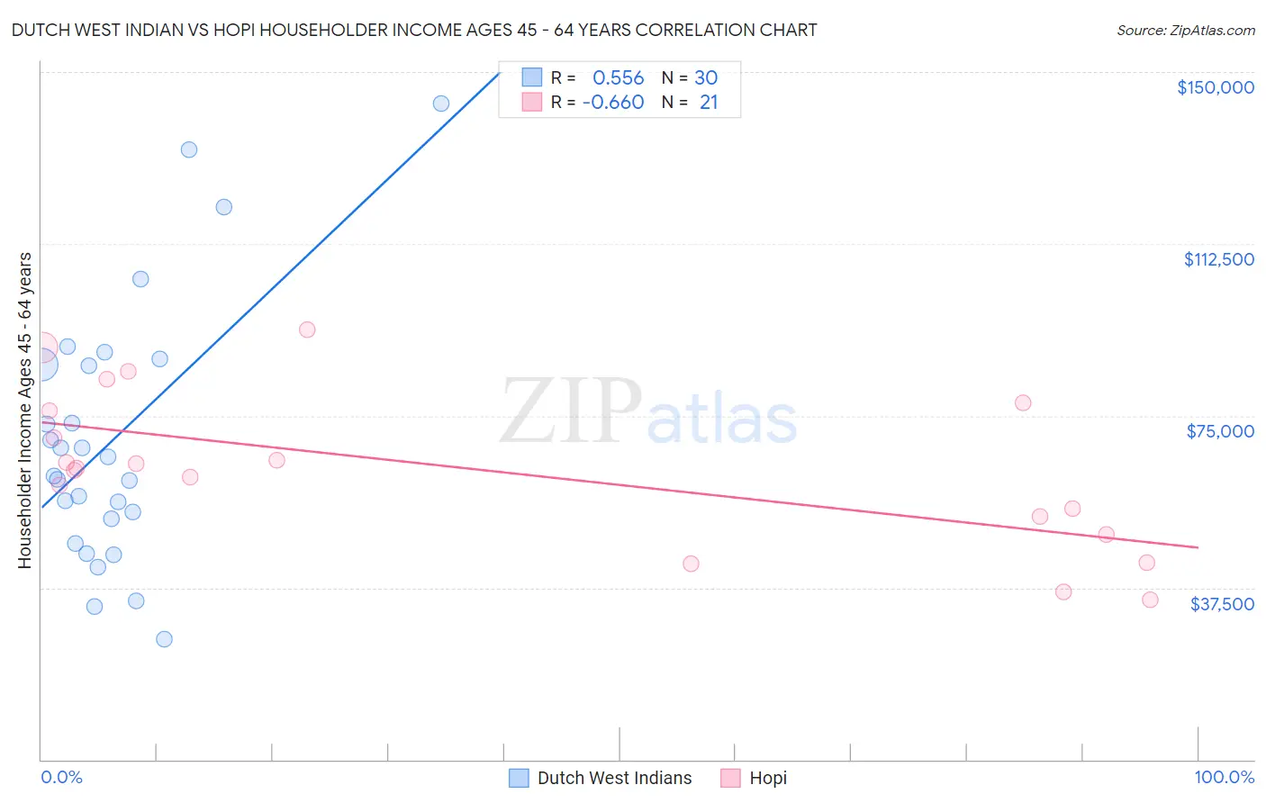 Dutch West Indian vs Hopi Householder Income Ages 45 - 64 years