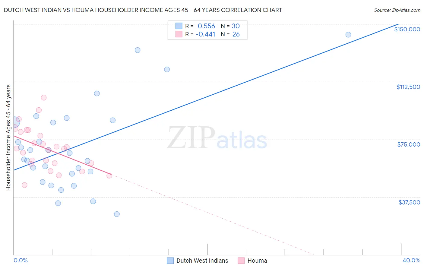 Dutch West Indian vs Houma Householder Income Ages 45 - 64 years