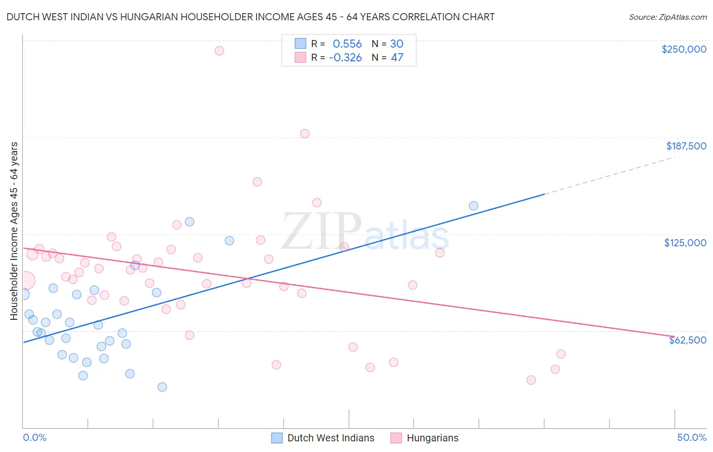 Dutch West Indian vs Hungarian Householder Income Ages 45 - 64 years