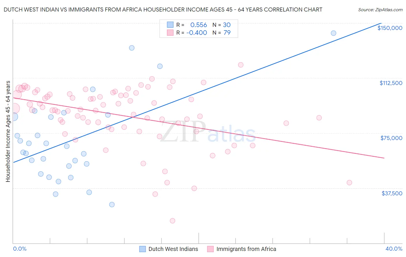 Dutch West Indian vs Immigrants from Africa Householder Income Ages 45 - 64 years