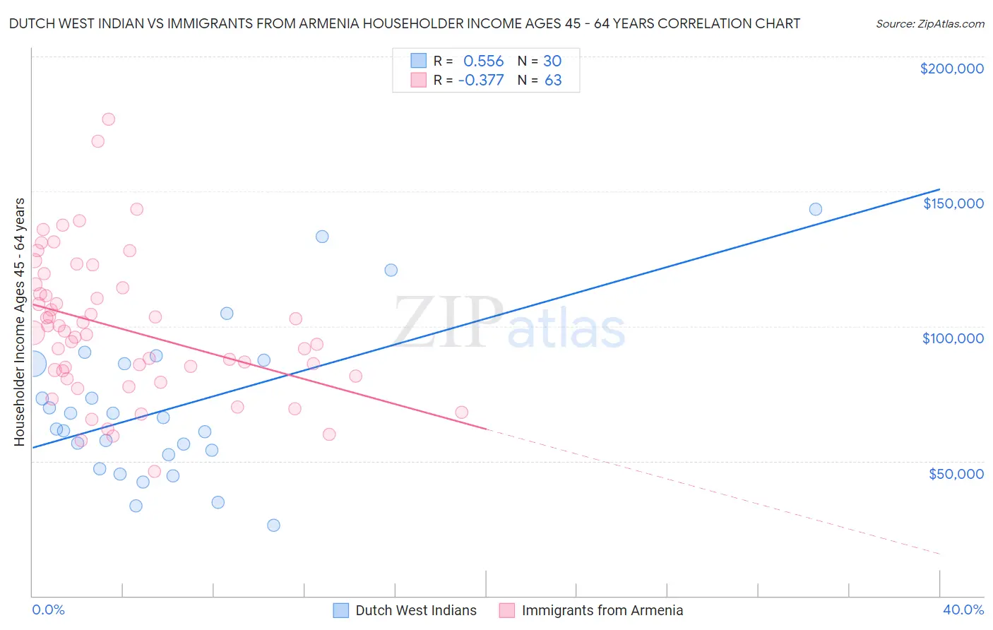 Dutch West Indian vs Immigrants from Armenia Householder Income Ages 45 - 64 years