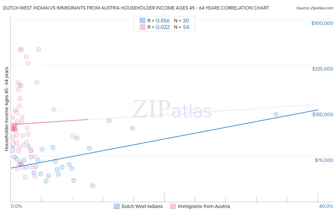 Dutch West Indian vs Immigrants from Austria Householder Income Ages 45 - 64 years