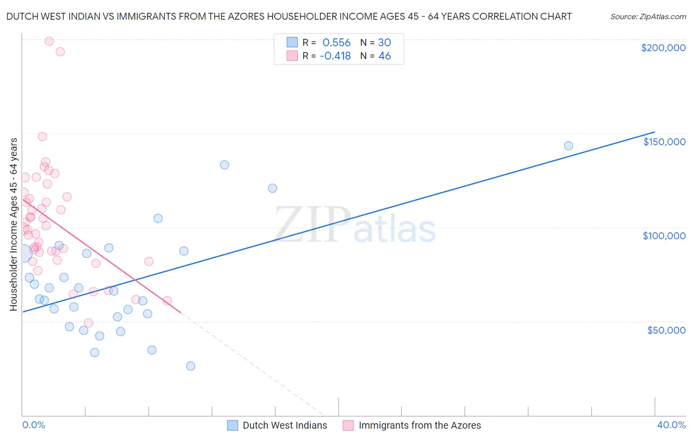 Dutch West Indian vs Immigrants from the Azores Householder Income Ages 45 - 64 years