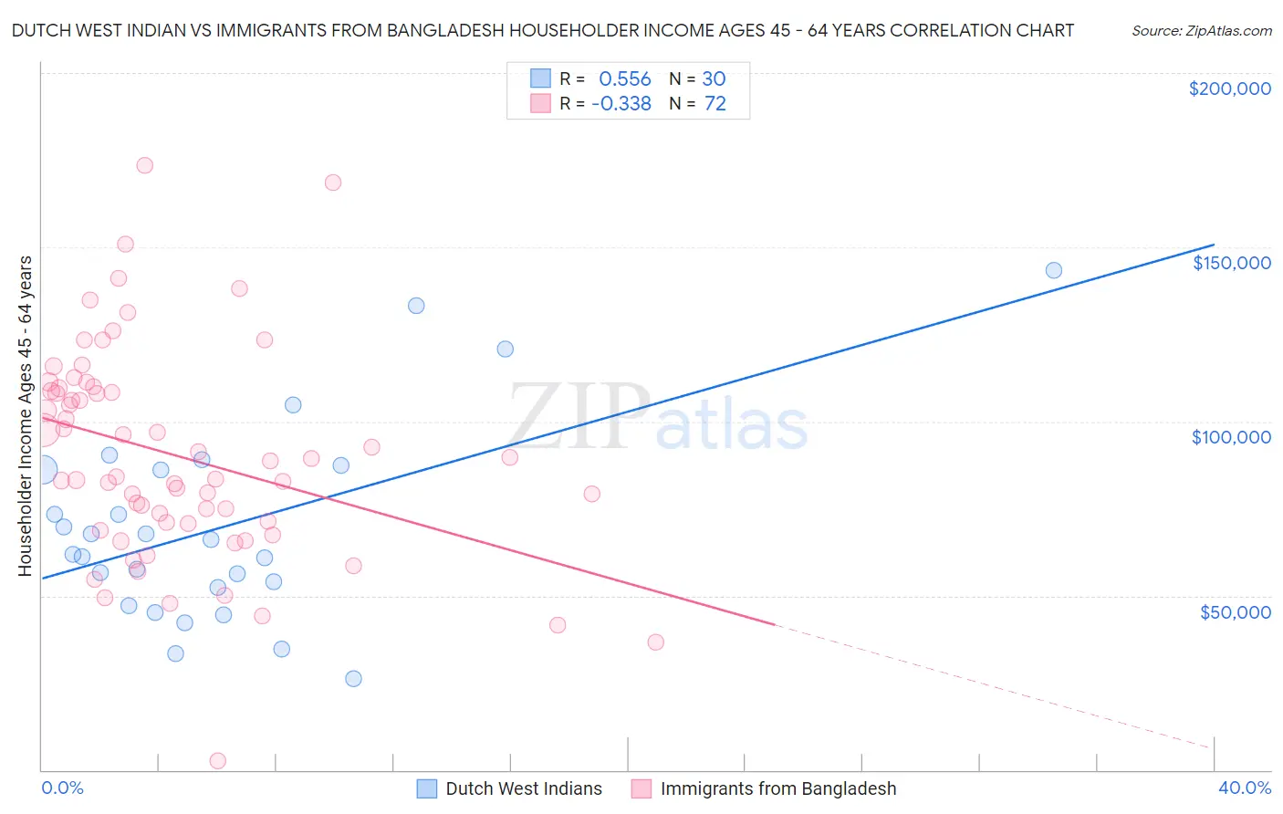 Dutch West Indian vs Immigrants from Bangladesh Householder Income Ages 45 - 64 years