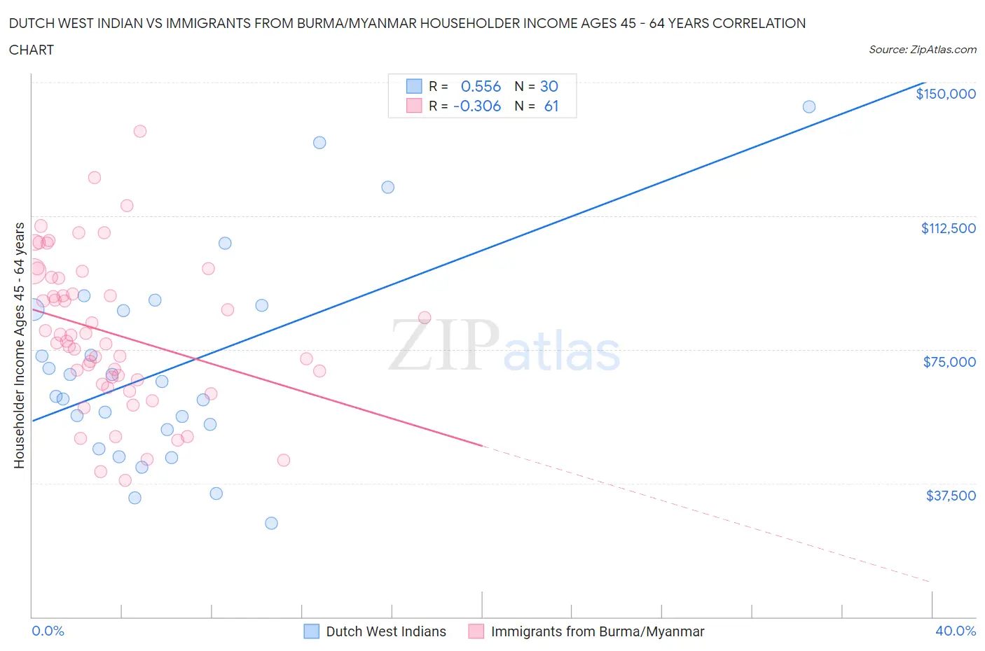 Dutch West Indian vs Immigrants from Burma/Myanmar Householder Income Ages 45 - 64 years