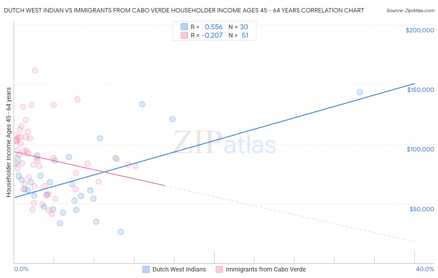Dutch West Indian vs Immigrants from Cabo Verde Householder Income Ages 45 - 64 years