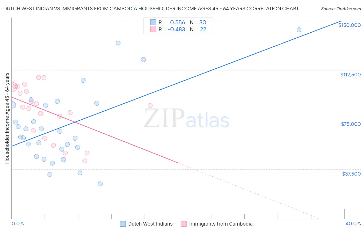 Dutch West Indian vs Immigrants from Cambodia Householder Income Ages 45 - 64 years