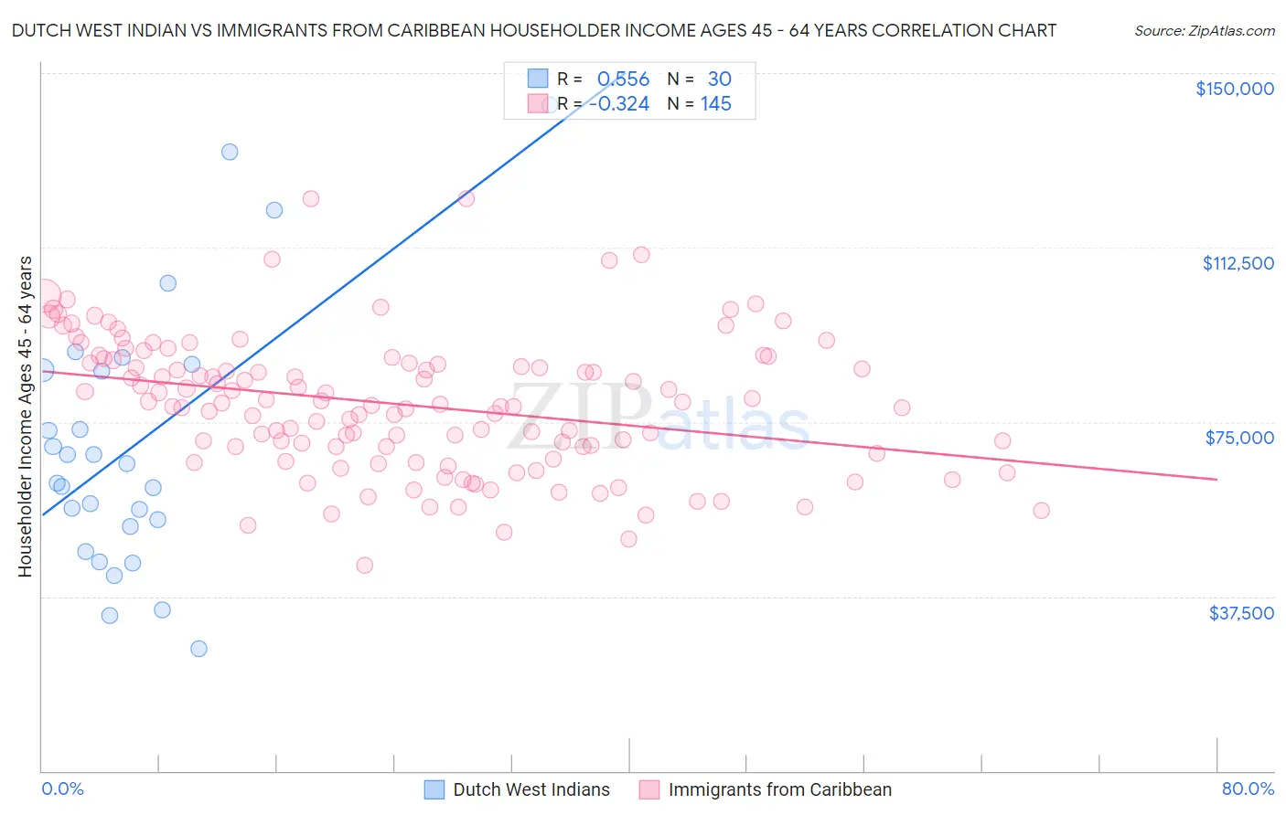 Dutch West Indian vs Immigrants from Caribbean Householder Income Ages 45 - 64 years