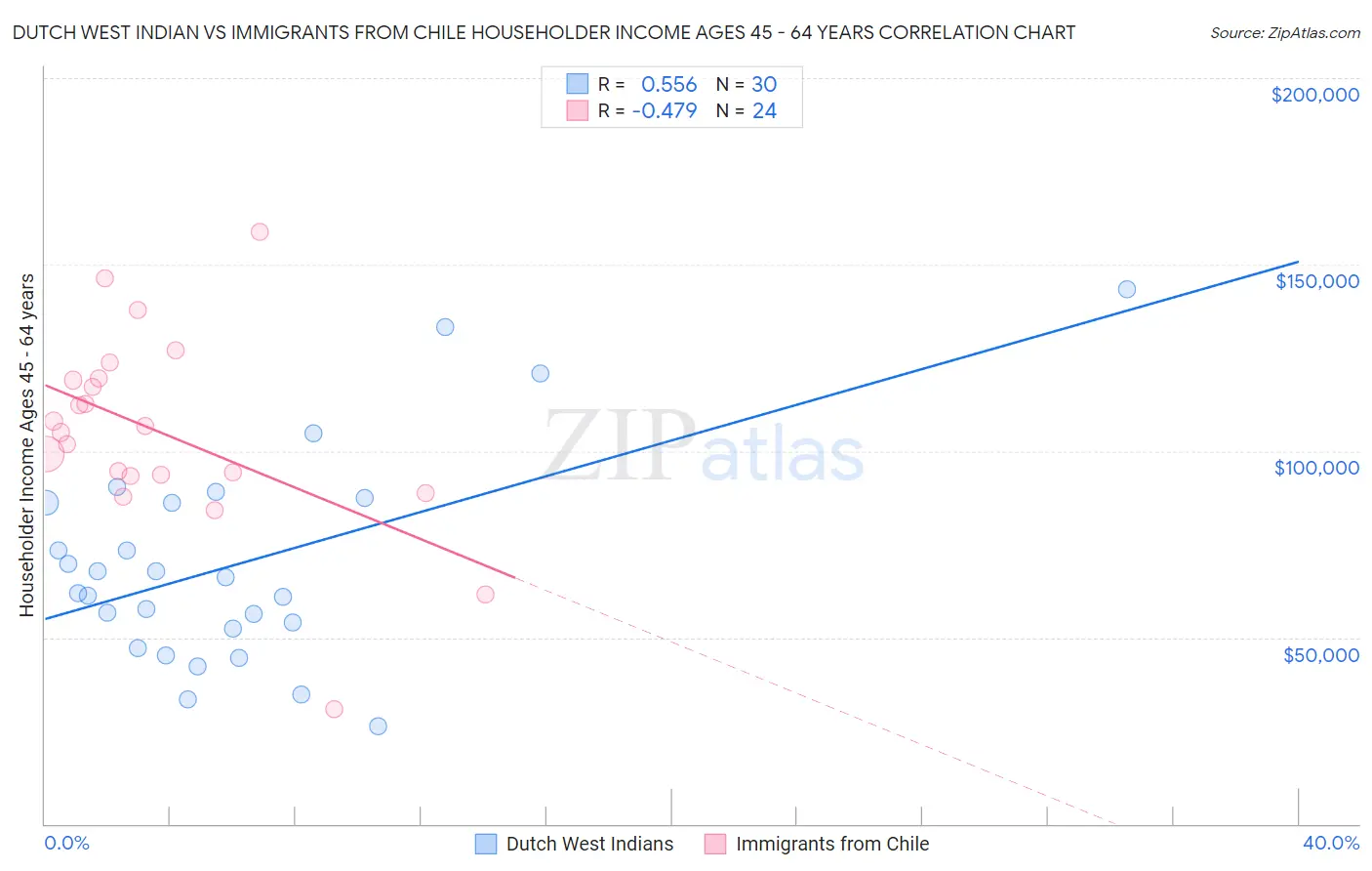 Dutch West Indian vs Immigrants from Chile Householder Income Ages 45 - 64 years