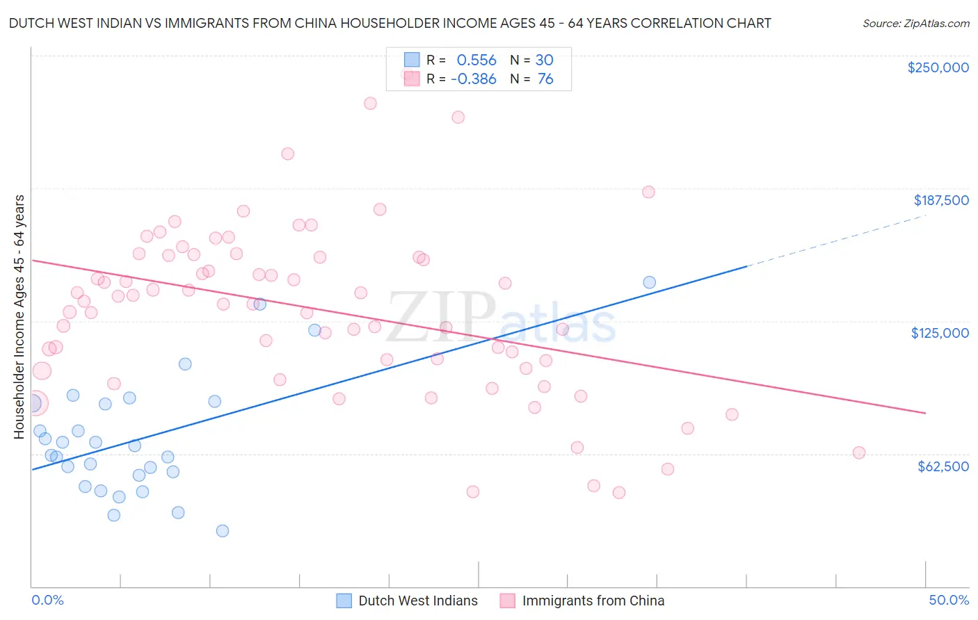 Dutch West Indian vs Immigrants from China Householder Income Ages 45 - 64 years