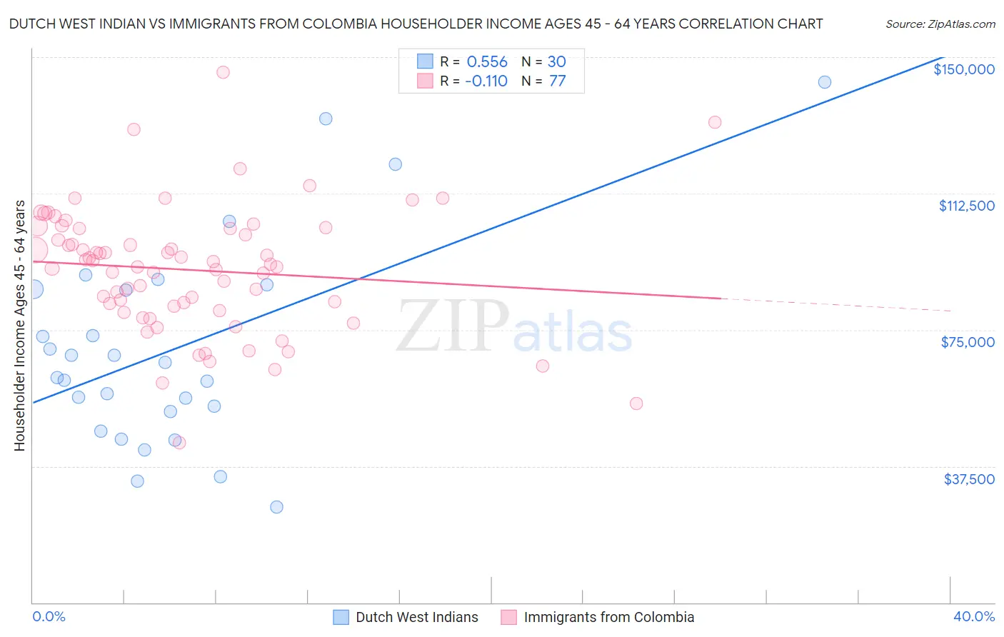 Dutch West Indian vs Immigrants from Colombia Householder Income Ages 45 - 64 years