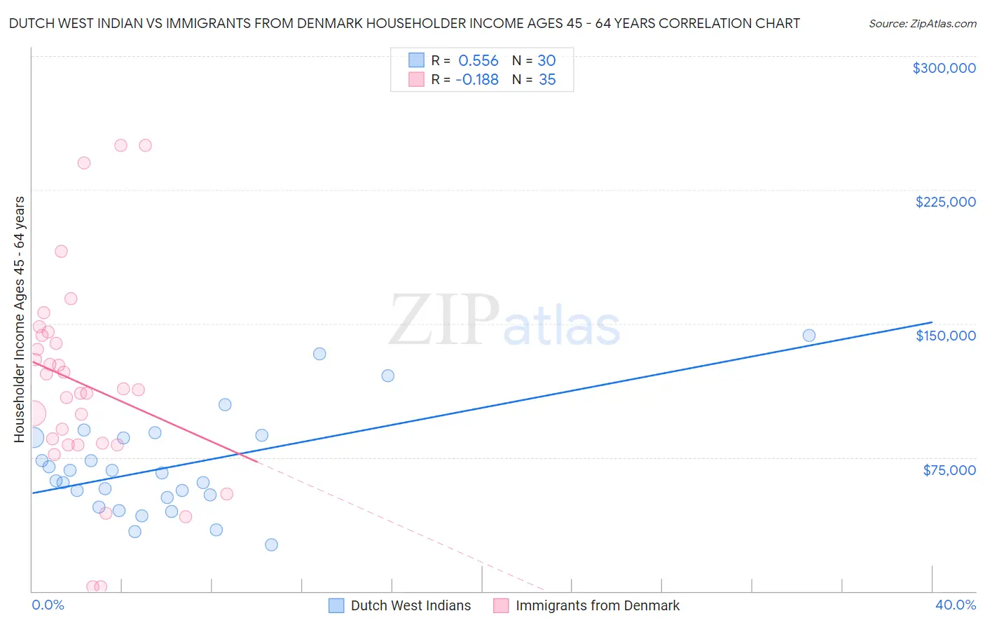 Dutch West Indian vs Immigrants from Denmark Householder Income Ages 45 - 64 years