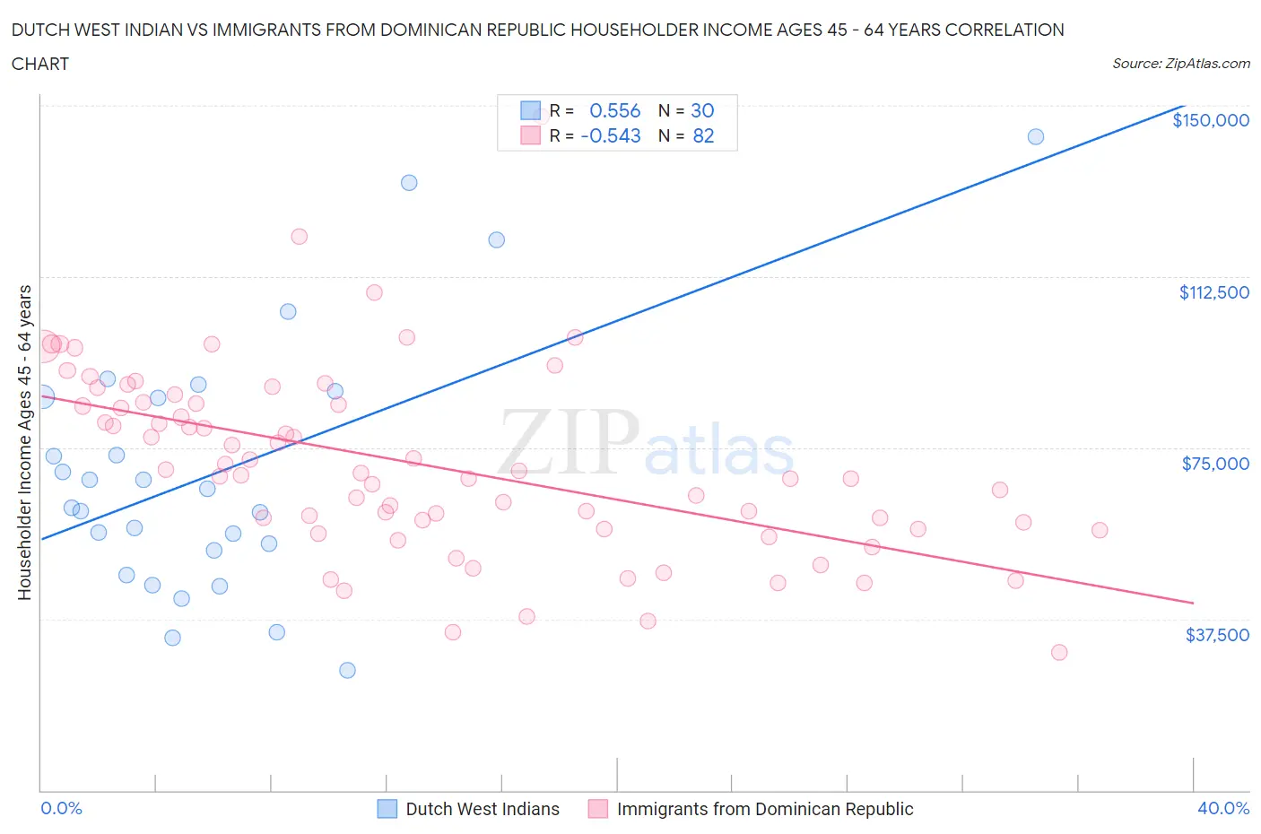 Dutch West Indian vs Immigrants from Dominican Republic Householder Income Ages 45 - 64 years
