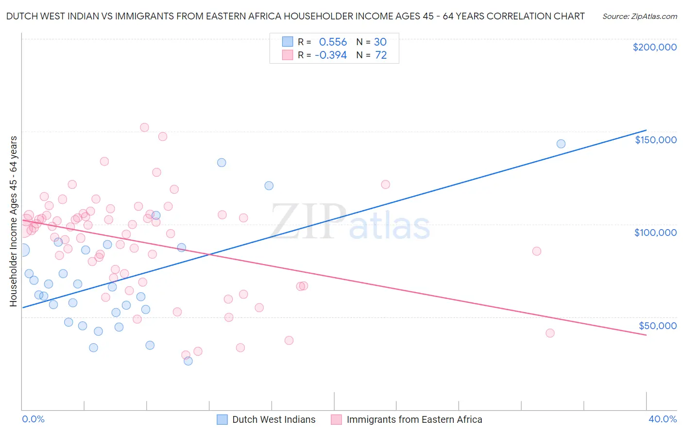 Dutch West Indian vs Immigrants from Eastern Africa Householder Income Ages 45 - 64 years