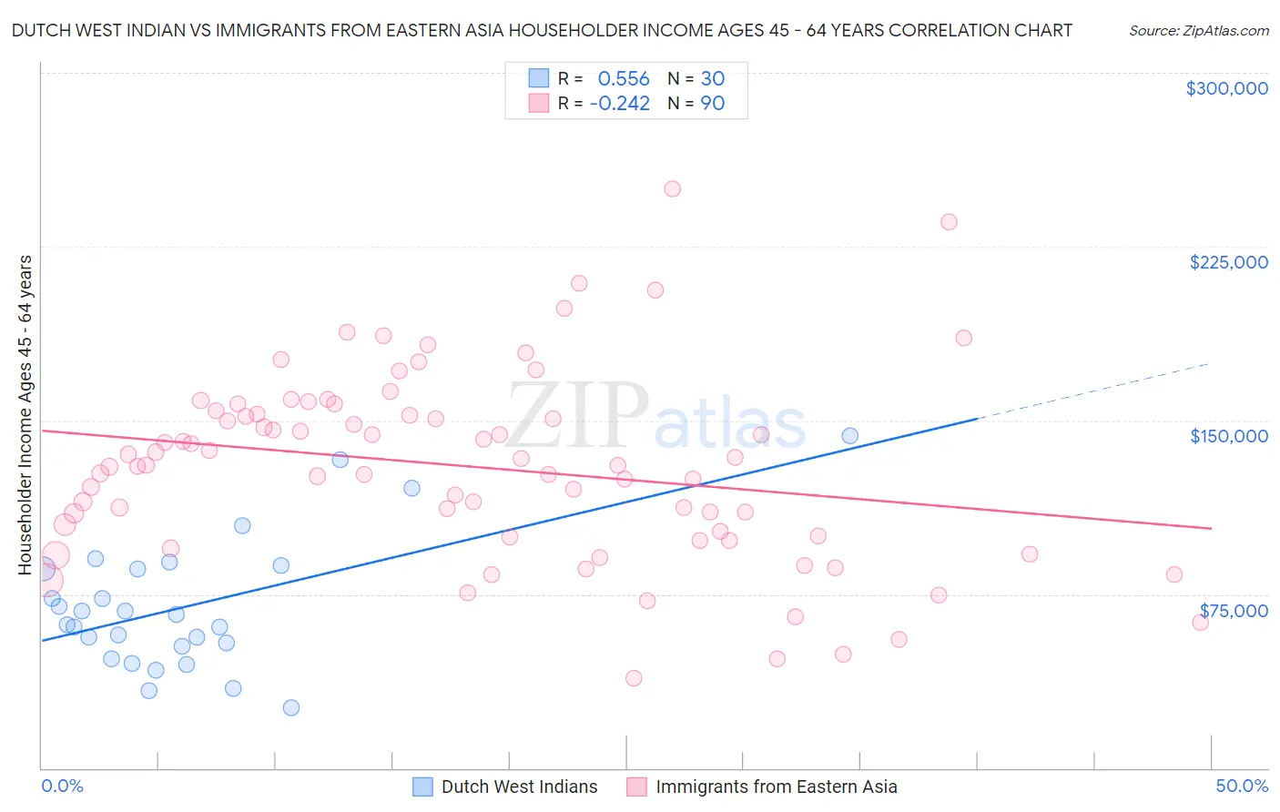 Dutch West Indian vs Immigrants from Eastern Asia Householder Income Ages 45 - 64 years