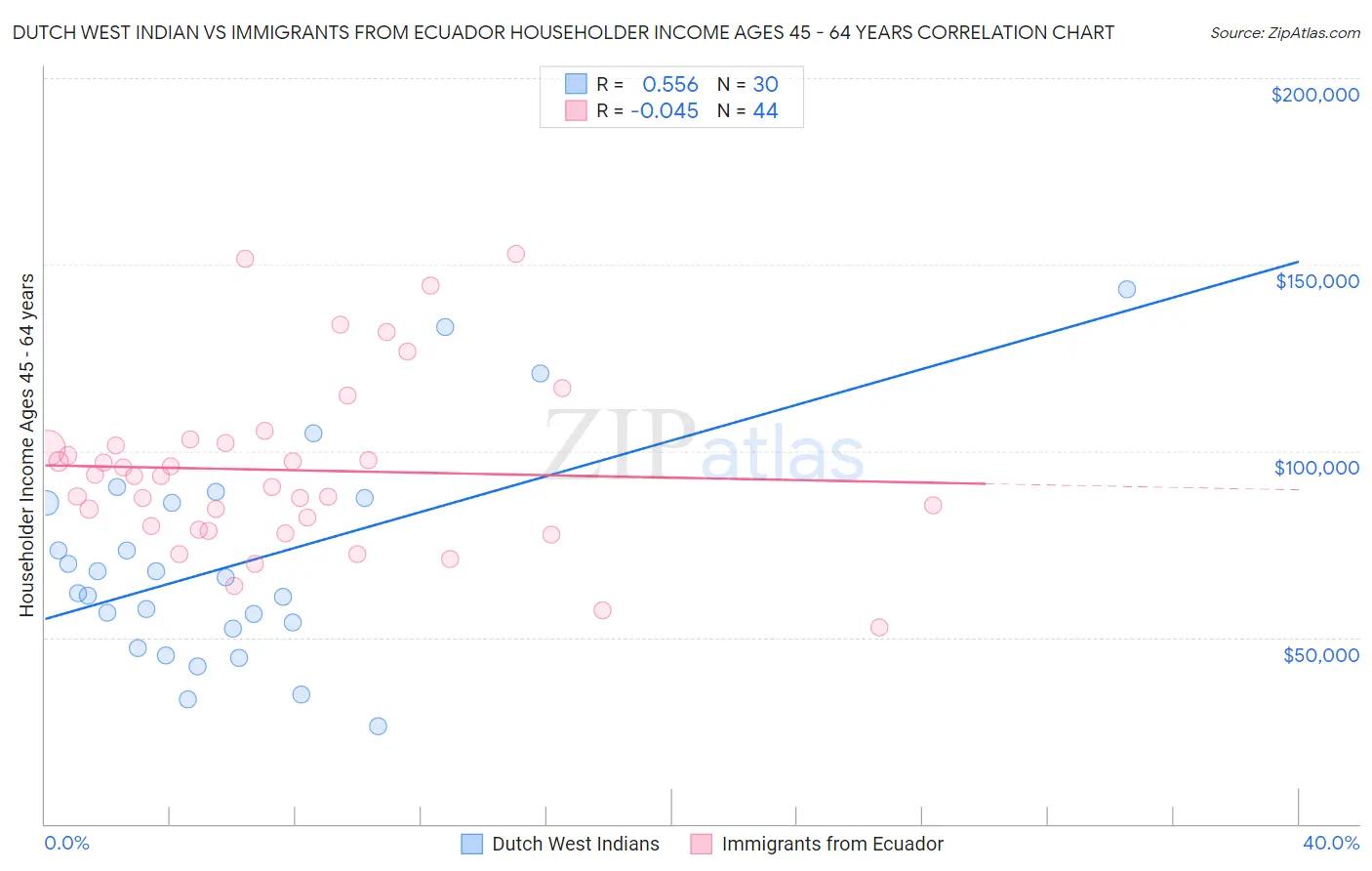 Dutch West Indian vs Immigrants from Ecuador Householder Income Ages 45 - 64 years