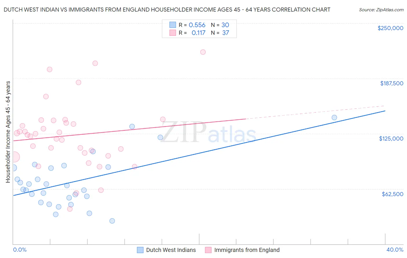 Dutch West Indian vs Immigrants from England Householder Income Ages 45 - 64 years