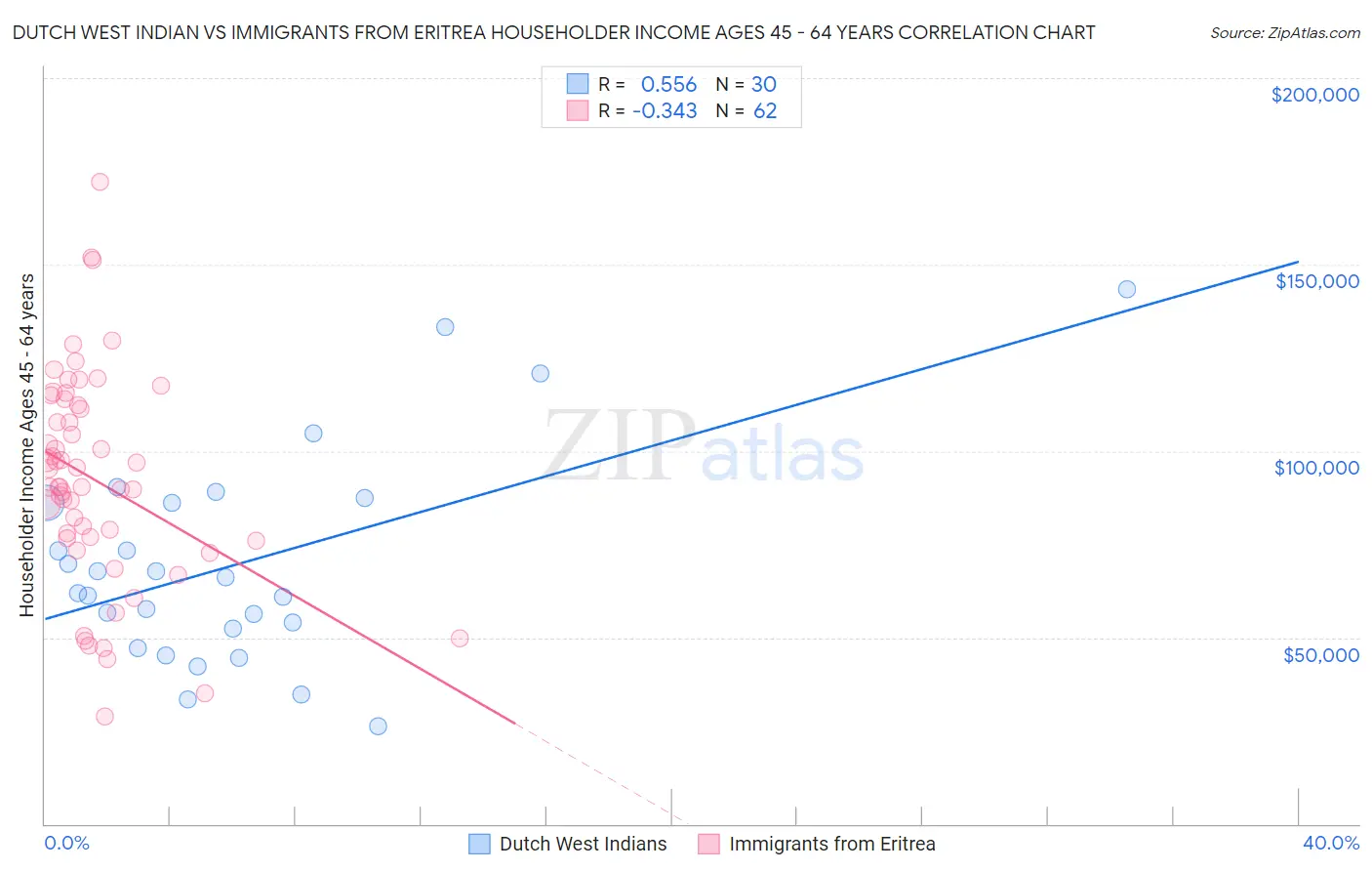 Dutch West Indian vs Immigrants from Eritrea Householder Income Ages 45 - 64 years