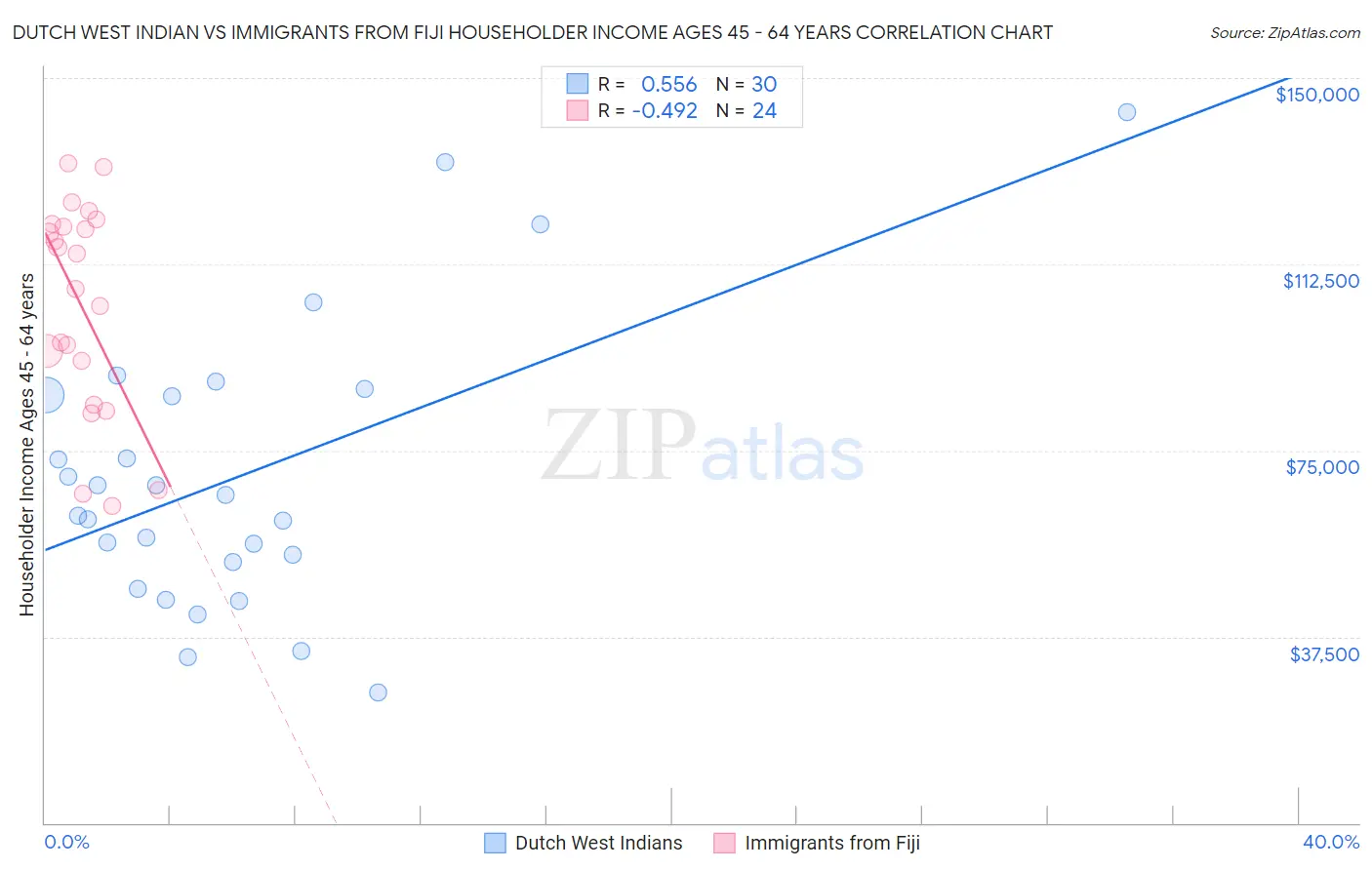 Dutch West Indian vs Immigrants from Fiji Householder Income Ages 45 - 64 years