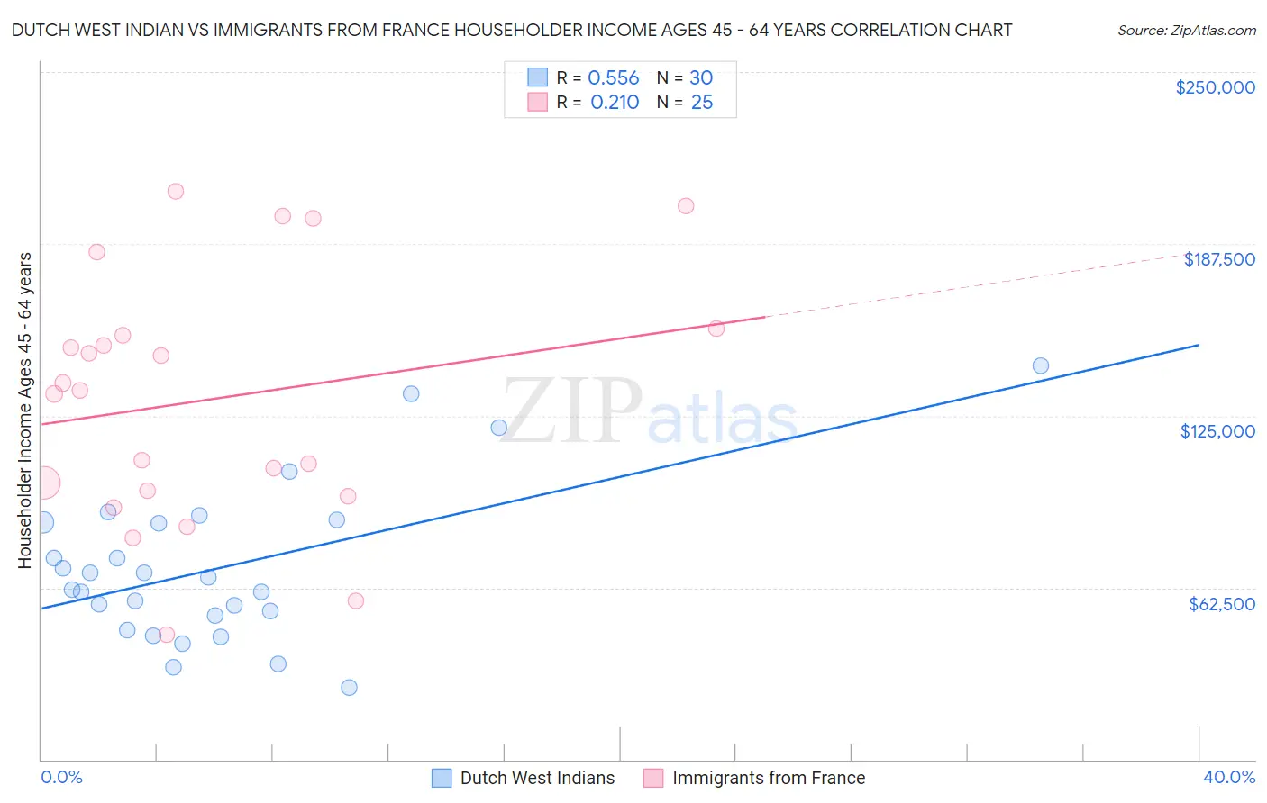 Dutch West Indian vs Immigrants from France Householder Income Ages 45 - 64 years