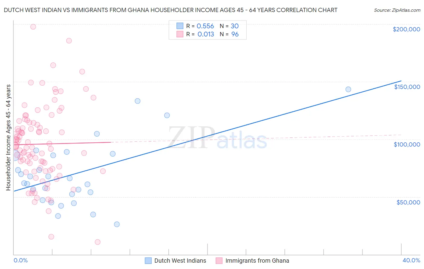 Dutch West Indian vs Immigrants from Ghana Householder Income Ages 45 - 64 years