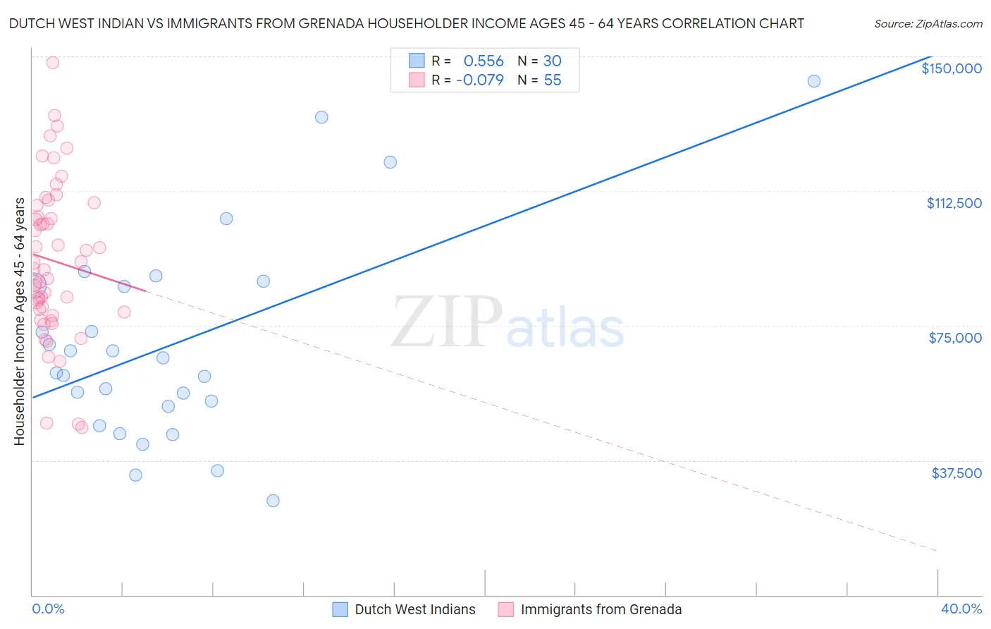 Dutch West Indian vs Immigrants from Grenada Householder Income Ages 45 - 64 years