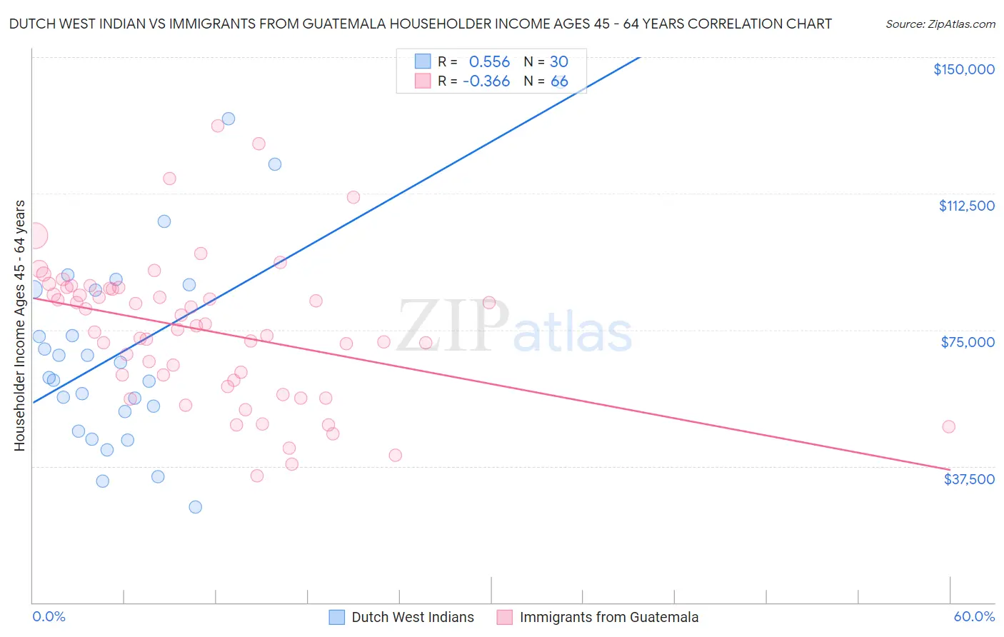 Dutch West Indian vs Immigrants from Guatemala Householder Income Ages 45 - 64 years