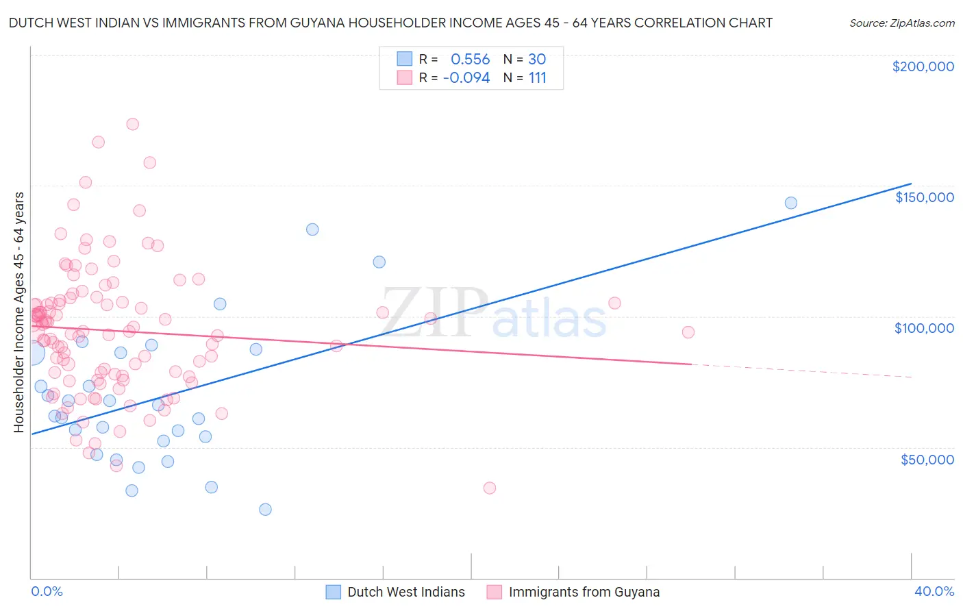 Dutch West Indian vs Immigrants from Guyana Householder Income Ages 45 - 64 years