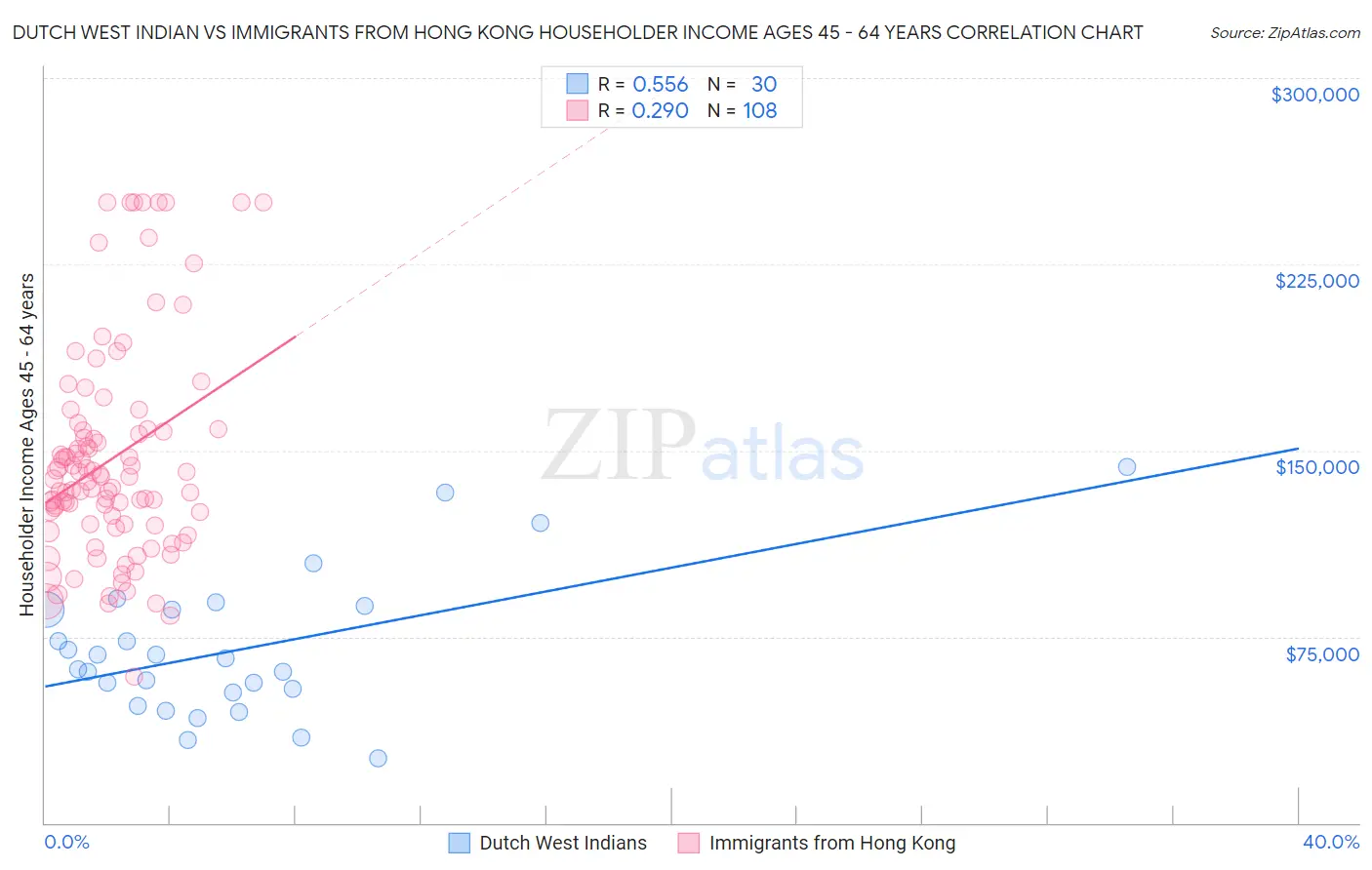 Dutch West Indian vs Immigrants from Hong Kong Householder Income Ages 45 - 64 years