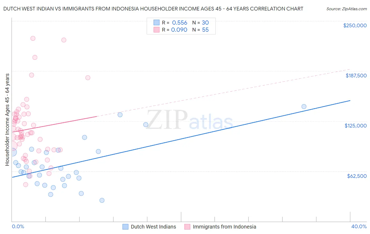 Dutch West Indian vs Immigrants from Indonesia Householder Income Ages 45 - 64 years