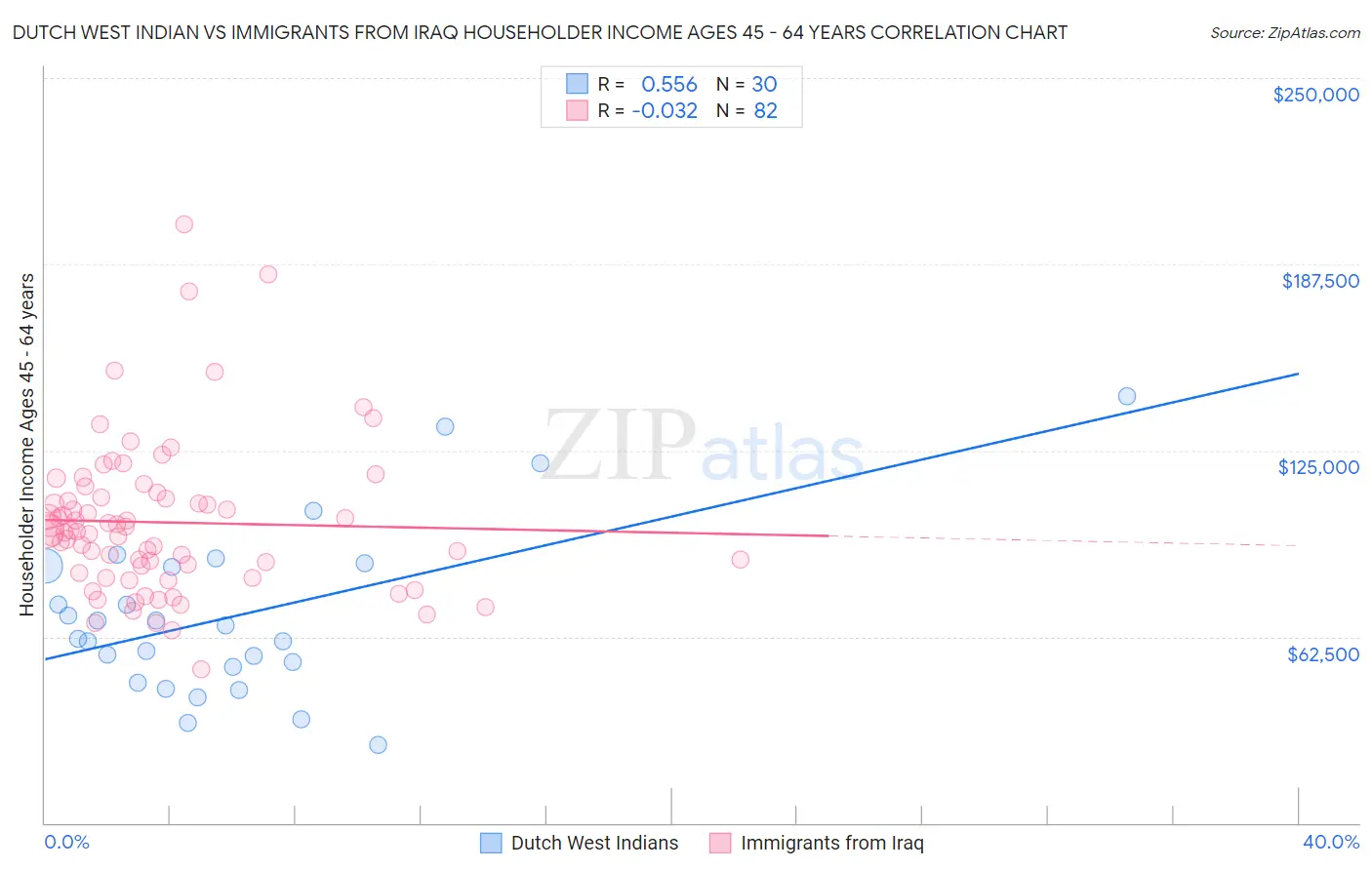 Dutch West Indian vs Immigrants from Iraq Householder Income Ages 45 - 64 years