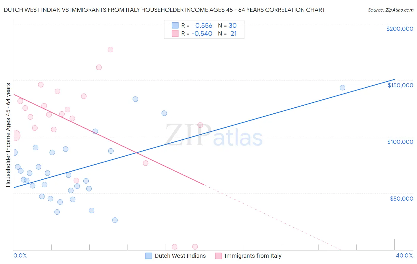 Dutch West Indian vs Immigrants from Italy Householder Income Ages 45 - 64 years