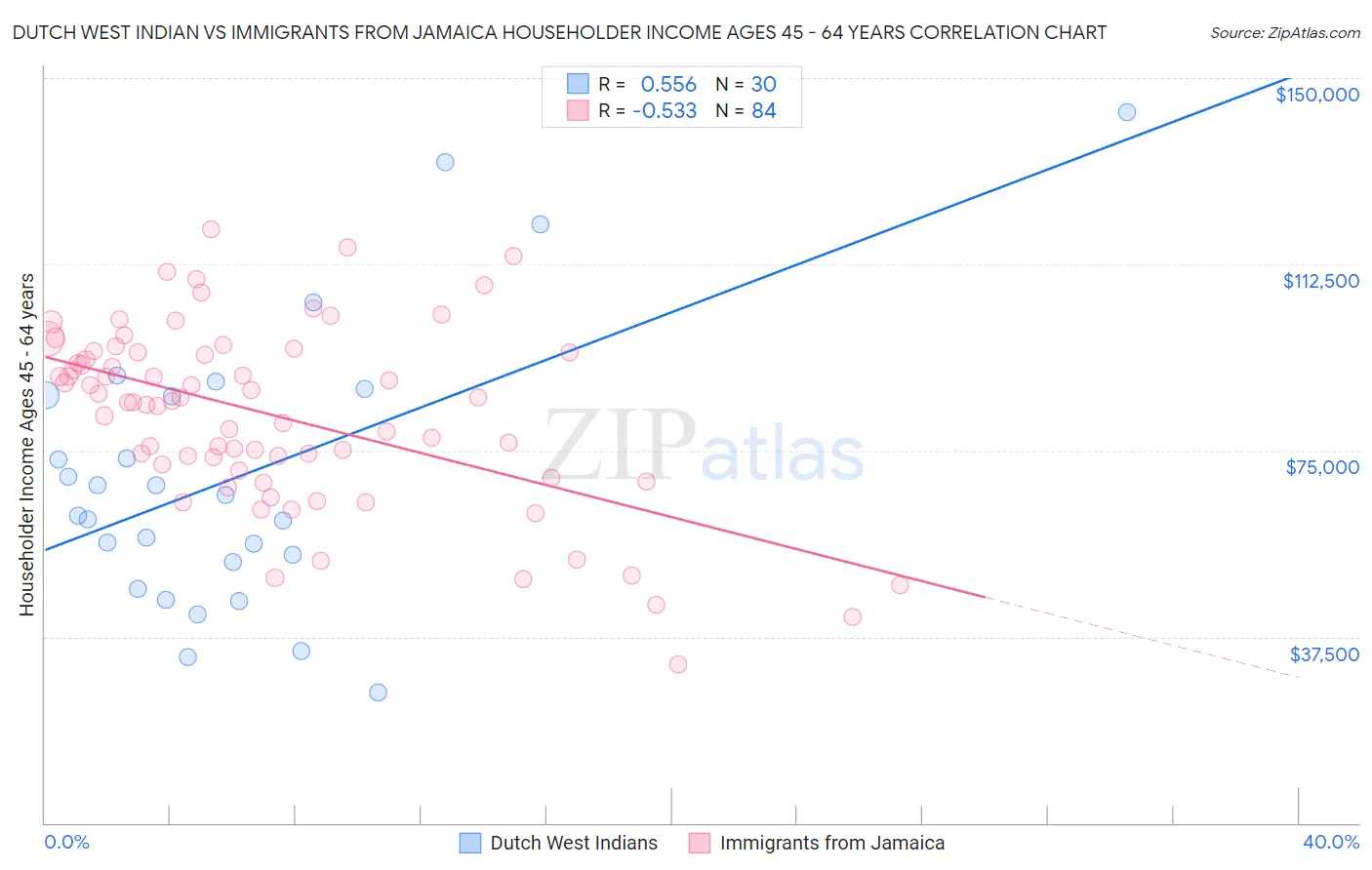 Dutch West Indian vs Immigrants from Jamaica Householder Income Ages 45 - 64 years