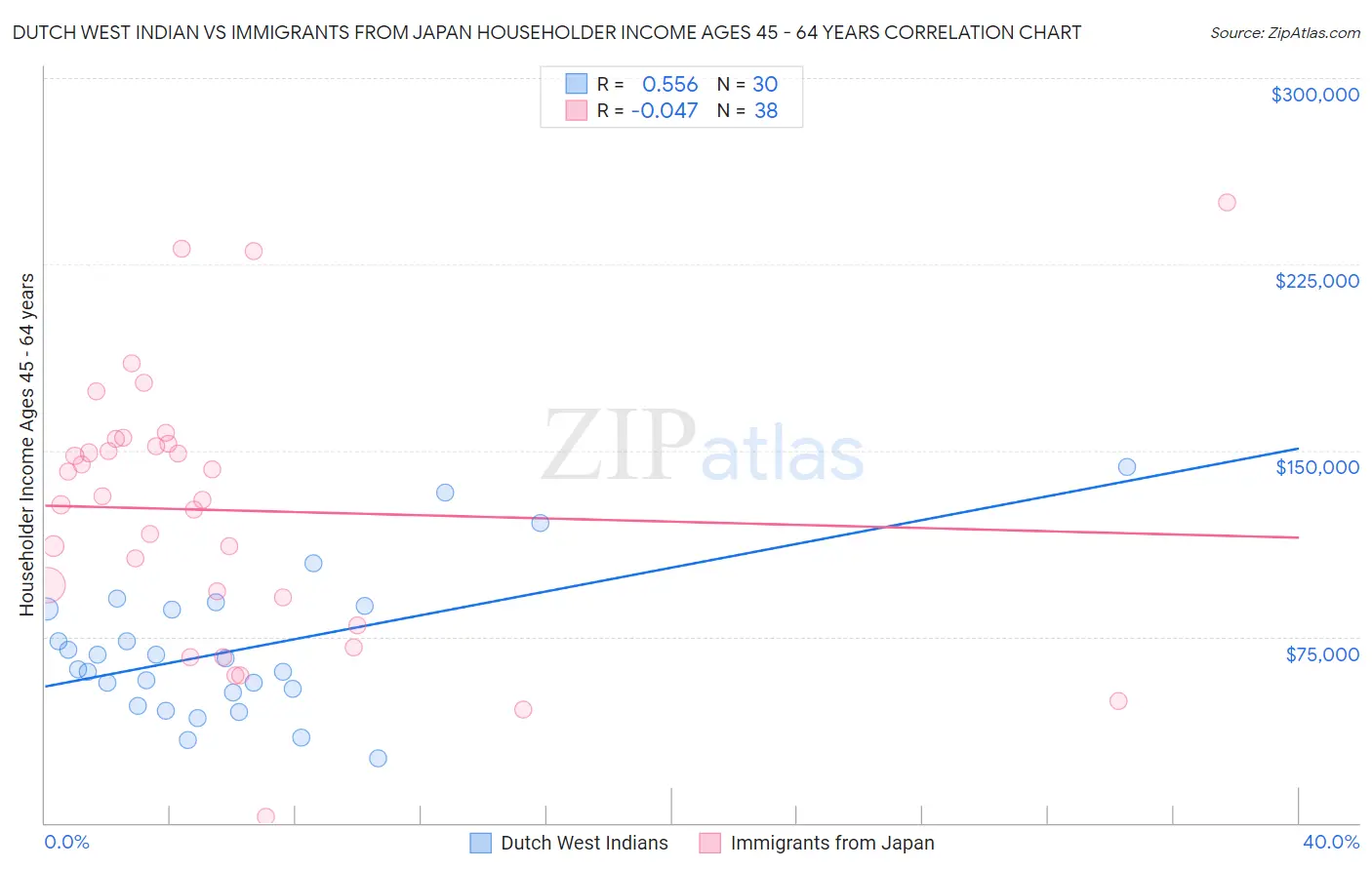 Dutch West Indian vs Immigrants from Japan Householder Income Ages 45 - 64 years
